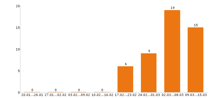 Работа повар в Белгороде - Число вакансий в Белгороде по специальности повар за 2 месяца