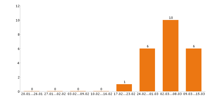 Работа программист 1с в Белгороде - Число вакансий в Белгороде по специальности программист 1с за 2 месяца