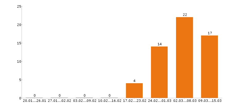 Работа программист в Белгороде - Число вакансий в Белгороде по специальности программист за 2 месяца