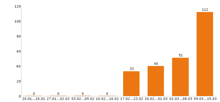 Работа продавец в Белгороде - Число вакансий в Белгороде по специальности продавец за 2 месяца