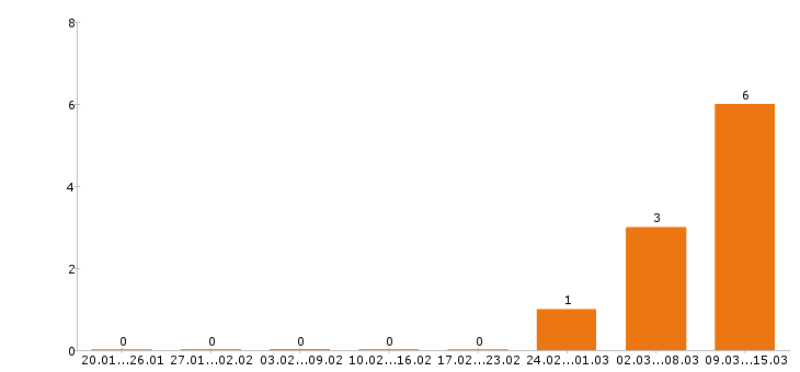 Работа промоутер в Белгороде - Число вакансий в Белгороде по специальности промоутер за 2 месяца