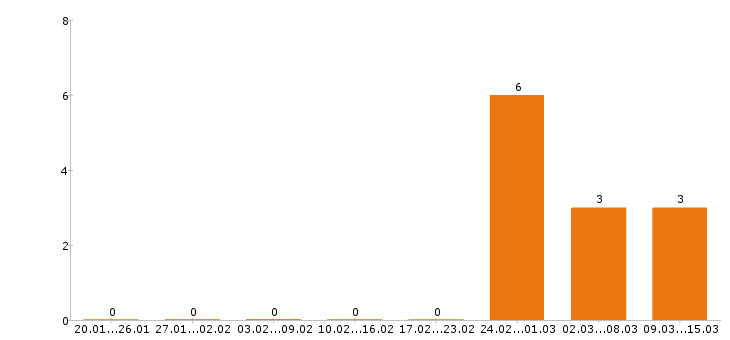 Работа региональный менеджер в Белгороде - Число вакансий в Белгороде по специальности региональный менеджер за 2 месяца
