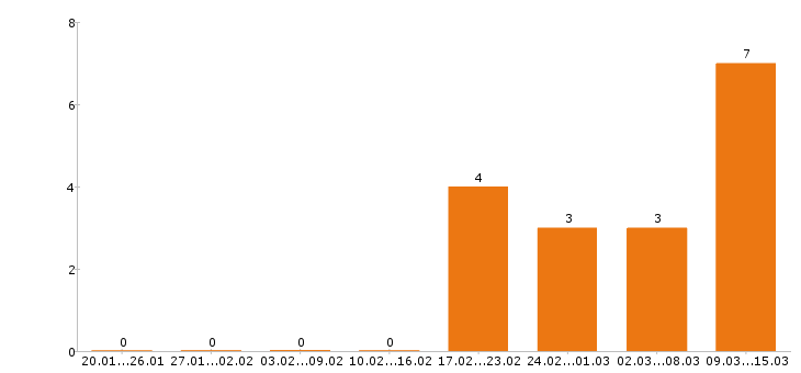 Работа редактор в Белгороде - Число вакансий в Белгороде по специальности редактор за 2 месяца