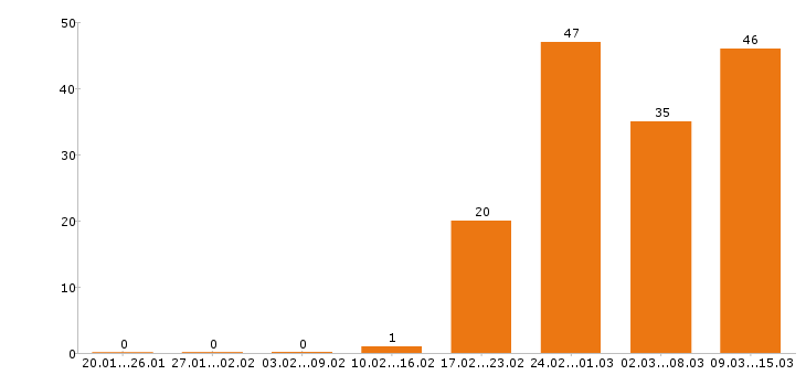 Работа руководитель в Белгороде - Число вакансий в Белгороде по специальности руководитель за 2 месяца