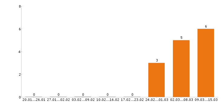 Работа сантехник в Белгороде - Число вакансий в Белгороде по специальности сантехник за 2 месяца