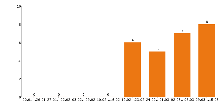 Работа сварщик в Белгороде - Число вакансий в Белгороде по специальности сварщик за 2 месяца