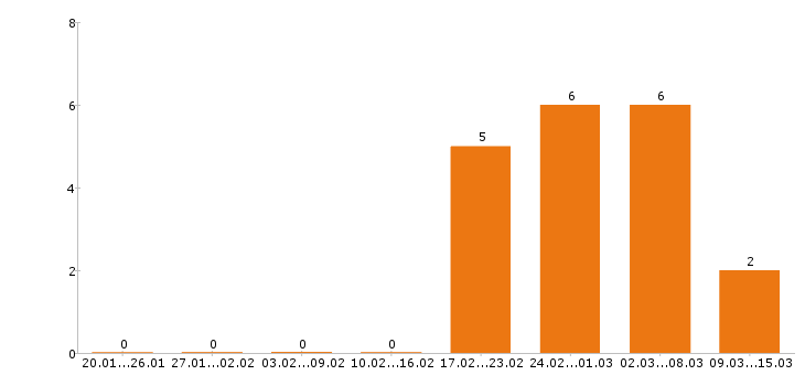 Работа секретарь в Белгороде - Число вакансий в Белгороде по специальности секретарь за 2 месяца