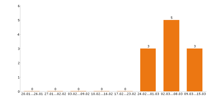 Работа системный администратор в Белгороде - Число вакансий в Белгороде по специальности системный администратор за 2 месяца