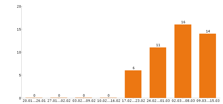 Работа слесарь в Белгороде - Число вакансий в Белгороде по специальности слесарь за 2 месяца