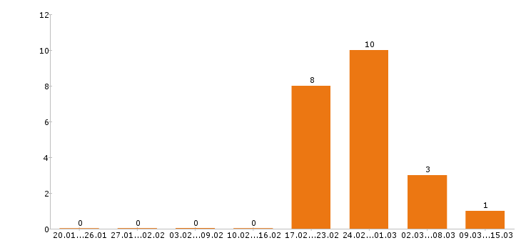 Работа стоматолог в Белгороде - Число вакансий в Белгороде по специальности стоматолог за 2 месяца