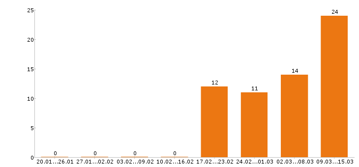 Работа сторож в Белгороде - Число вакансий в Белгороде по специальности сторож за 2 месяца