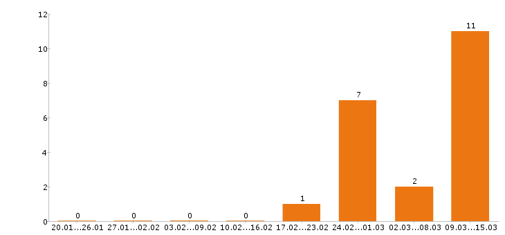 Работа строитель в Белгороде - Число вакансий в Белгороде по специальности строитель за 2 месяца
