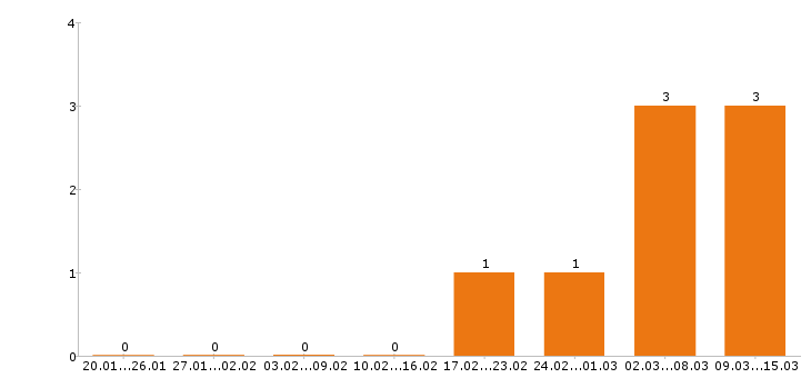 Работа супервайзер в Белгороде - Число вакансий в Белгороде по специальности супервайзер за 2 месяца