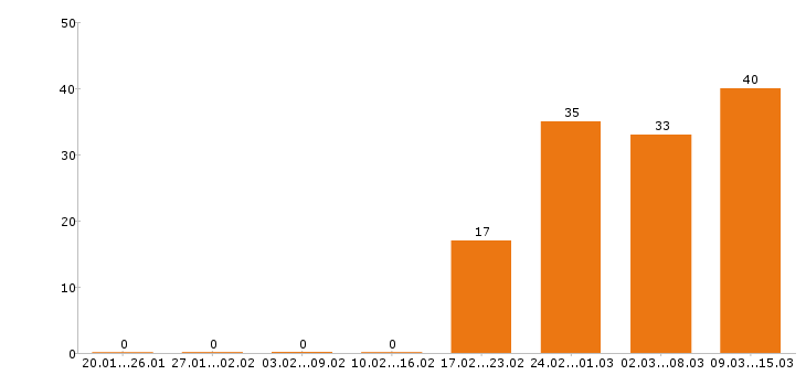 Работа технолог в Белгороде - Число вакансий в Белгороде по специальности технолог за 2 месяца