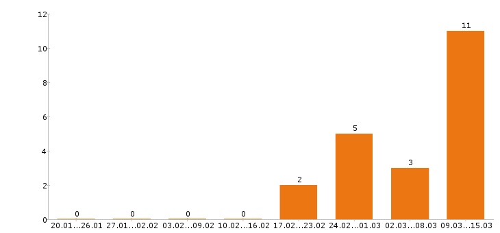 Работа токарь в Белгороде - Число вакансий в Белгороде по специальности токарь за 2 месяца