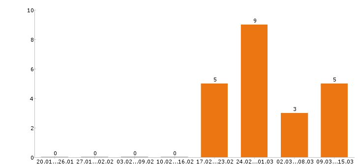 Работа тракторист в Белгороде - Число вакансий в Белгороде по специальности тракторист за 2 месяца