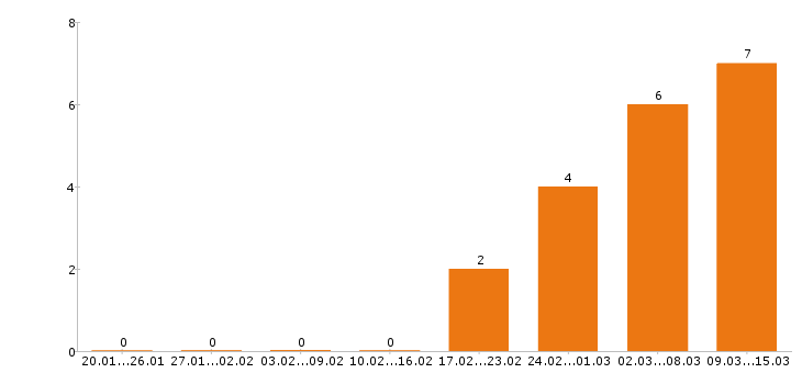 Работа уборщица в Белгороде - Число вакансий в Белгороде по специальности уборщица за 2 месяца