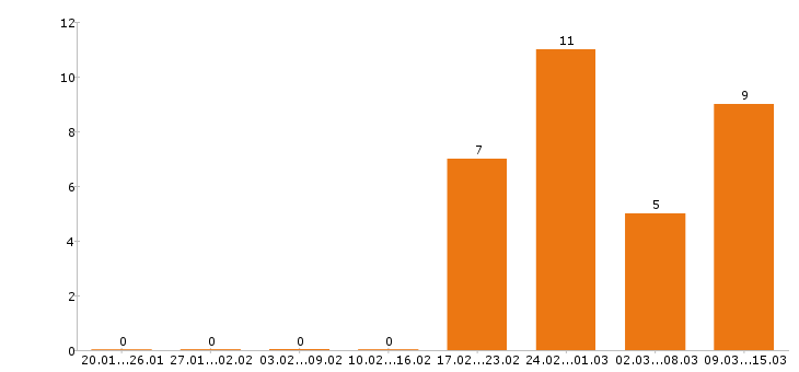 Работа упаковщик в Белгороде - Число вакансий в Белгороде по специальности упаковщик за 2 месяца