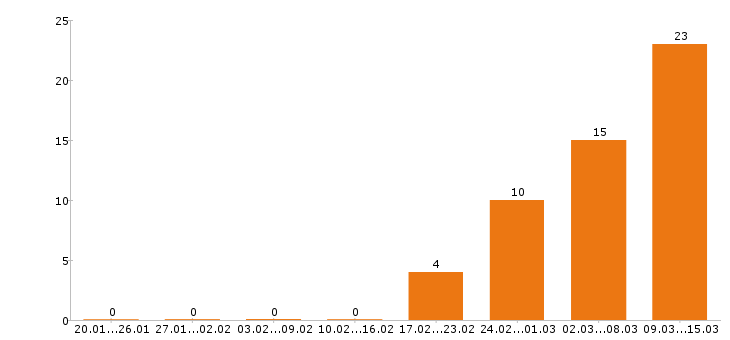Работа управляющий в Белгороде - Число вакансий в Белгороде по специальности управляющий за 2 месяца