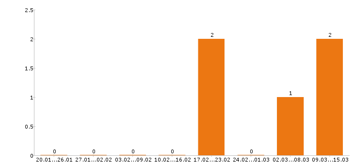 Работа фармацевт в Белгороде - Число вакансий в Белгороде по специальности фармацевт за 2 месяца