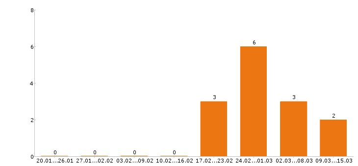 Работа фельдшер в Белгороде - Число вакансий в Белгороде по специальности фельдшер за 2 месяца