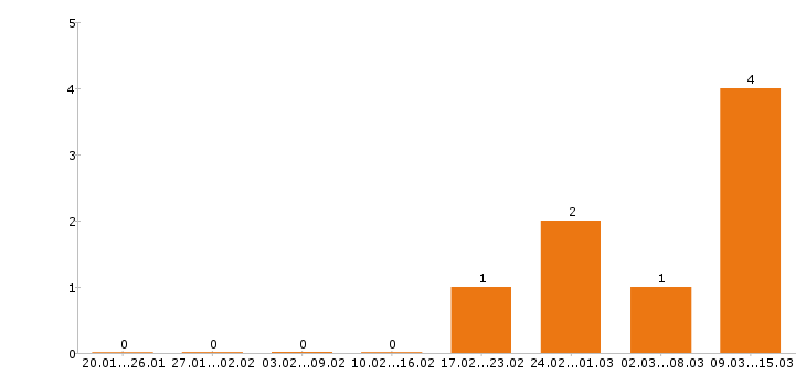 Работа фрезеровщик в Белгороде - Число вакансий в Белгороде по специальности фрезеровщик за 2 месяца