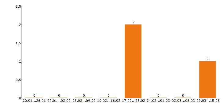 Работа химик в Белгороде - Число вакансий в Белгороде по специальности химик за 2 месяца