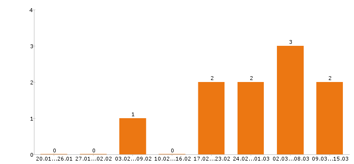 Работа экономист в Белгороде - Число вакансий в Белгороде по специальности экономист за 2 месяца