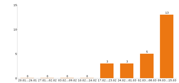 Работа юрист в Белгороде - Число вакансий в Белгороде по специальности юрист за 2 месяца
