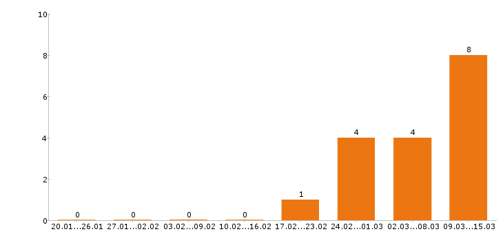 Работа бухгалтер в Бийске - Число вакансий в Бийске по специальности бухгалтер за 2 месяца