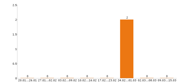 Работа водитель погрузчика в Бийске - Число вакансий в Бийске по специальности водитель погрузчика за 2 месяца