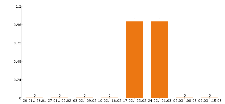 Работа инженер пто в Бийске - Число вакансий в Бийске по специальности инженер пто за 2 месяца