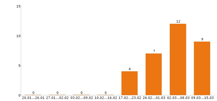 Работа менеджер по продажам в Бийске - Число вакансий в Бийске по специальности менеджер по продажам за 2 месяца
