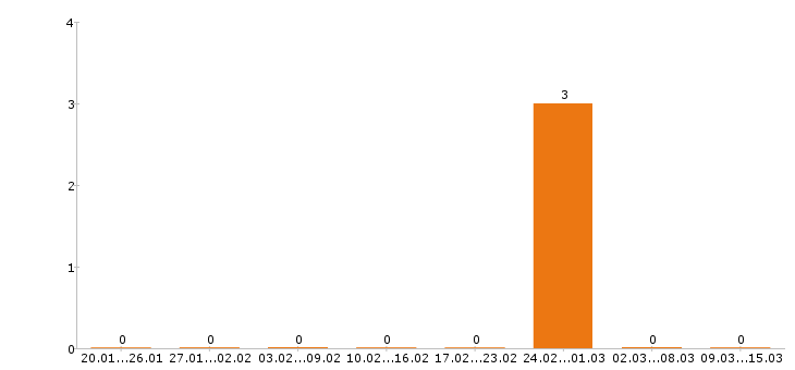 Работа пекарь в Бийске - Число вакансий в Бийске по специальности пекарь за 2 месяца