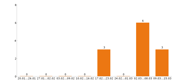 Работа повар в Бийске - Число вакансий в Бийске по специальности повар за 2 месяца