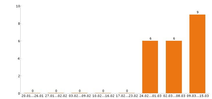 Работа торговый представитель в Бийске - Число вакансий в Бийске по специальности торговый представитель за 2 месяца