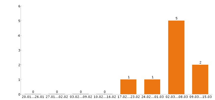 Работа php программист в Брянске - Число вакансий в Брянске по специальности php программист за 2 месяца