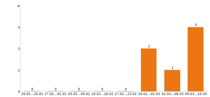 Работа автослесарь в Брянске - Число вакансий в Брянске по специальности автослесарь за 2 месяца