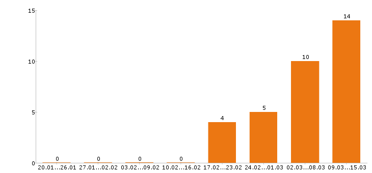 Работа бухгалтер в Брянске - Число вакансий в Брянске по специальности бухгалтер за 2 месяца
