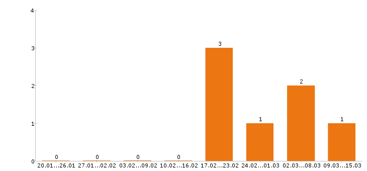 Работа ветеринарный врач в Брянске - Число вакансий в Брянске по специальности ветеринарный врач за 2 месяца