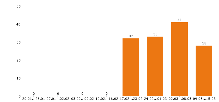 Работа водитель в Брянске - Число вакансий в Брянске по специальности водитель за 2 месяца
