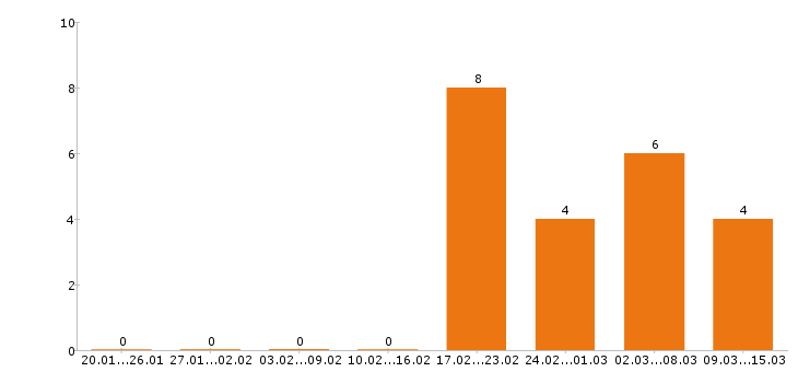 Работа водитель категории е в Брянске - Число вакансий в Брянске по специальности водитель категории е за 2 месяца