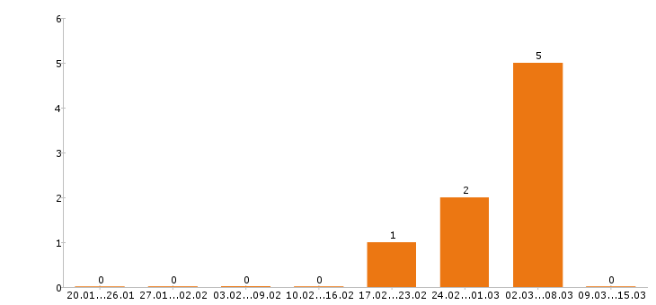 Работа водитель погрузчика в Брянске - Число вакансий в Брянске по специальности водитель погрузчика за 2 месяца
