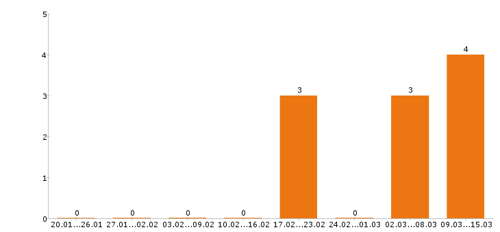 Работа главный бухгалтер в Брянске - Число вакансий в Брянске по специальности главный бухгалтер за 2 месяца