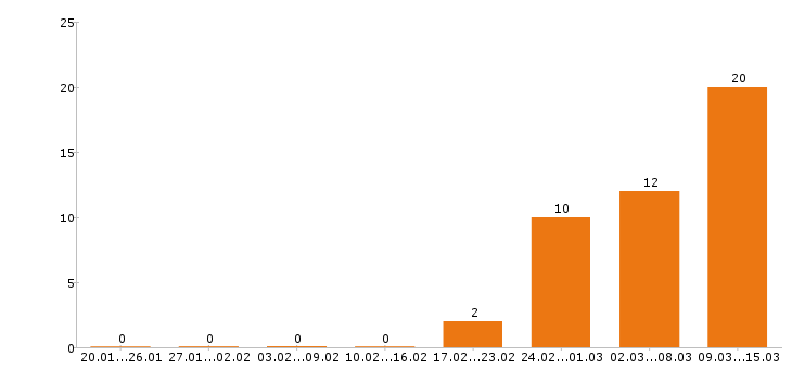 Работа грузчик в Брянске - Число вакансий в Брянске по специальности грузчик за 2 месяца