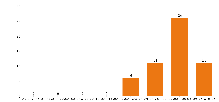 Работа инженер в Брянске - Число вакансий в Брянске по специальности инженер за 2 месяца