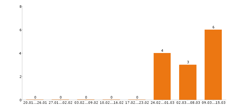 Работа каменщик в Брянске - Число вакансий в Брянске по специальности каменщик за 2 месяца