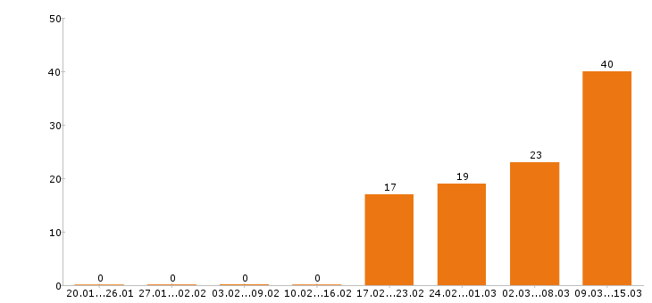 Работа кассир в Брянске - Число вакансий в Брянске по специальности кассир за 2 месяца