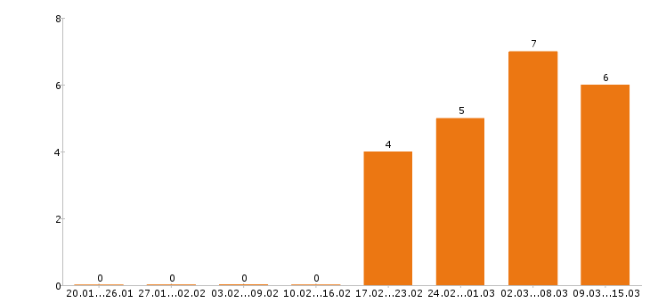 Работа кладовщик в Брянске - Число вакансий в Брянске по специальности кладовщик за 2 месяца