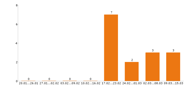 Работа курьер в Брянске - Число вакансий в Брянске по специальности курьер за 2 месяца